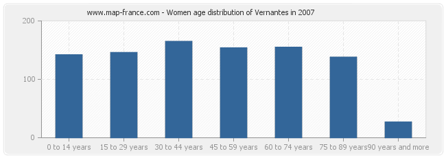 Women age distribution of Vernantes in 2007