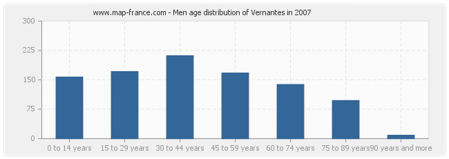 Men age distribution of Vernantes in 2007