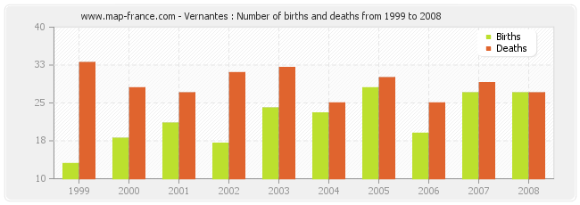 Vernantes : Number of births and deaths from 1999 to 2008