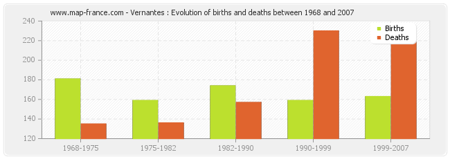 Vernantes : Evolution of births and deaths between 1968 and 2007