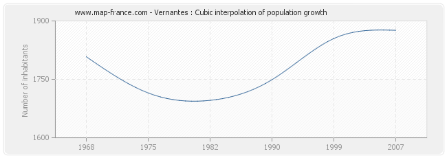 Vernantes : Cubic interpolation of population growth