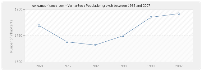 Population Vernantes