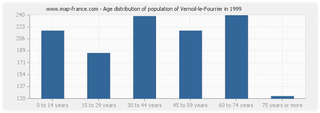 Age distribution of population of Vernoil-le-Fourrier in 1999