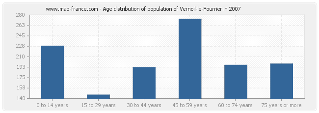 Age distribution of population of Vernoil-le-Fourrier in 2007