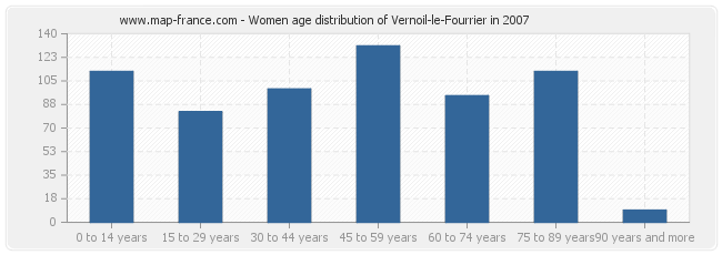 Women age distribution of Vernoil-le-Fourrier in 2007