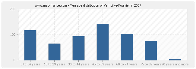 Men age distribution of Vernoil-le-Fourrier in 2007