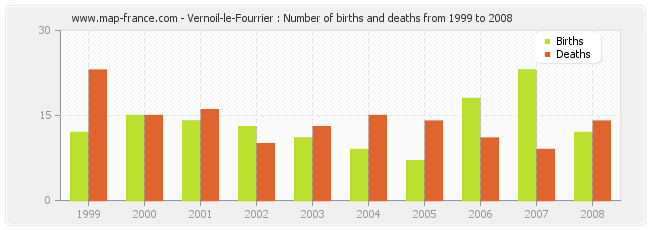 Vernoil-le-Fourrier : Number of births and deaths from 1999 to 2008