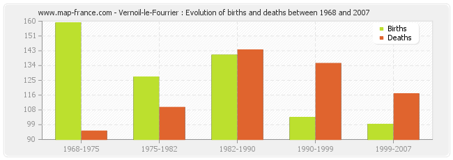 Vernoil-le-Fourrier : Evolution of births and deaths between 1968 and 2007