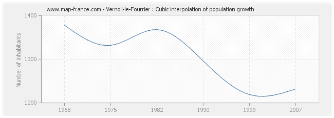 Vernoil-le-Fourrier : Cubic interpolation of population growth