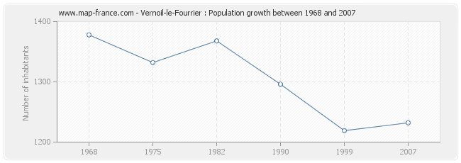 Population Vernoil-le-Fourrier