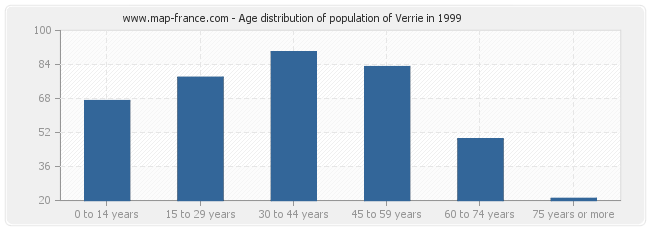 Age distribution of population of Verrie in 1999