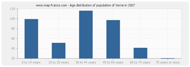 Age distribution of population of Verrie in 2007