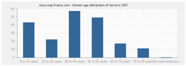 Women age distribution of Verrie in 2007