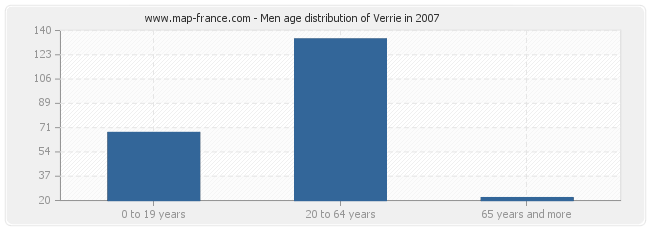 Men age distribution of Verrie in 2007