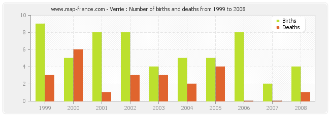 Verrie : Number of births and deaths from 1999 to 2008