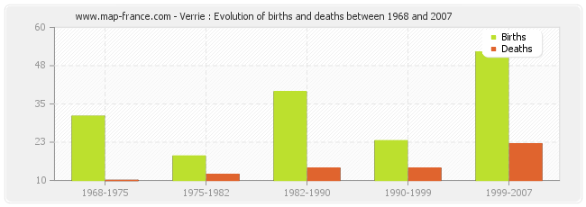 Verrie : Evolution of births and deaths between 1968 and 2007