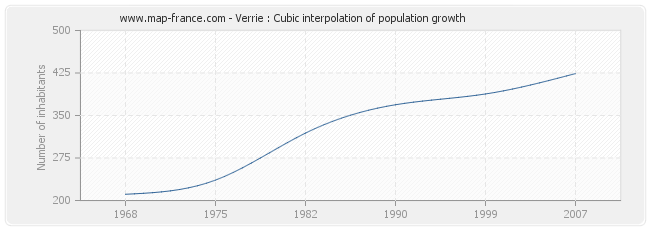 Verrie : Cubic interpolation of population growth