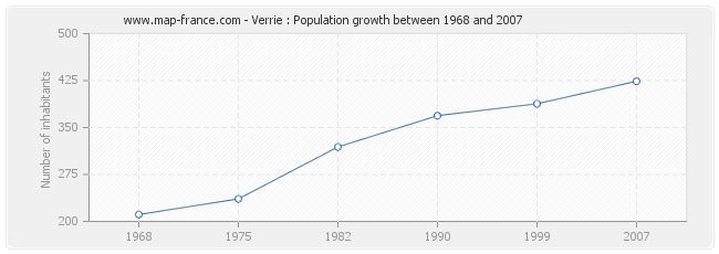 Population Verrie