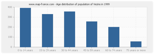 Age distribution of population of Vezins in 1999
