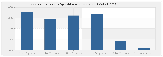 Age distribution of population of Vezins in 2007