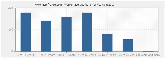 Women age distribution of Vezins in 2007