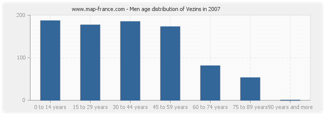 Men age distribution of Vezins in 2007