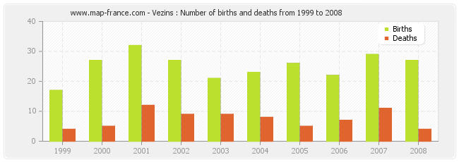 Vezins : Number of births and deaths from 1999 to 2008