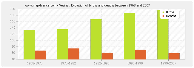 Vezins : Evolution of births and deaths between 1968 and 2007
