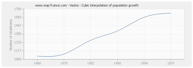 Vezins : Cubic interpolation of population growth
