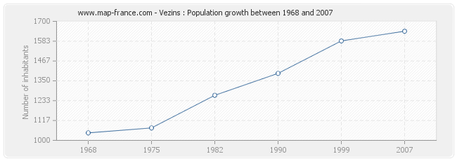 Population Vezins