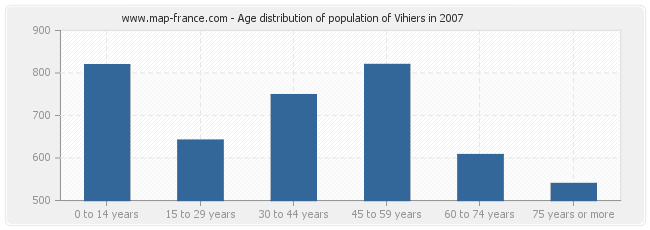 Age distribution of population of Vihiers in 2007