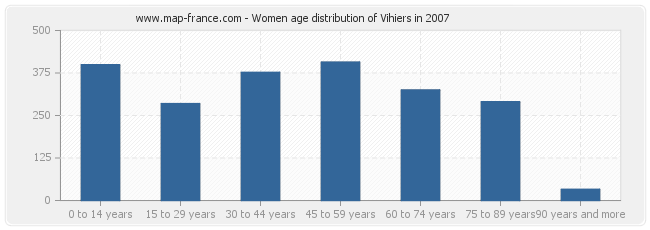Women age distribution of Vihiers in 2007
