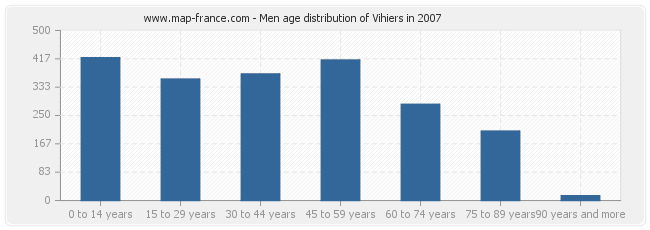 Men age distribution of Vihiers in 2007