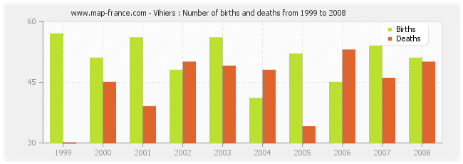 Vihiers : Number of births and deaths from 1999 to 2008