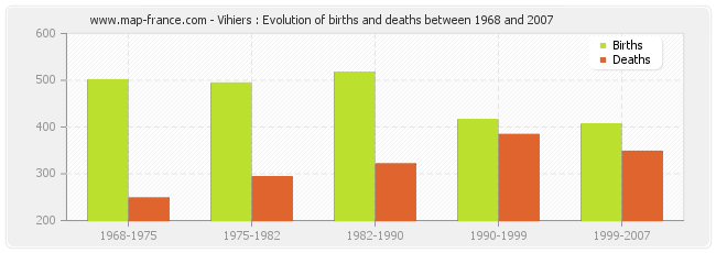 Vihiers : Evolution of births and deaths between 1968 and 2007