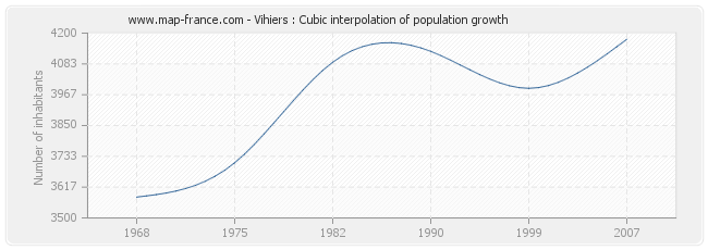 Vihiers : Cubic interpolation of population growth