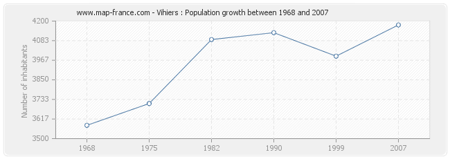 Population Vihiers