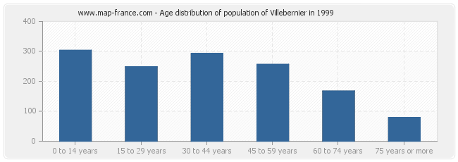Age distribution of population of Villebernier in 1999