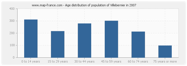 Age distribution of population of Villebernier in 2007