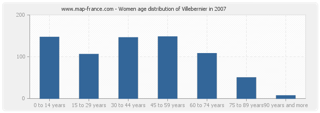 Women age distribution of Villebernier in 2007