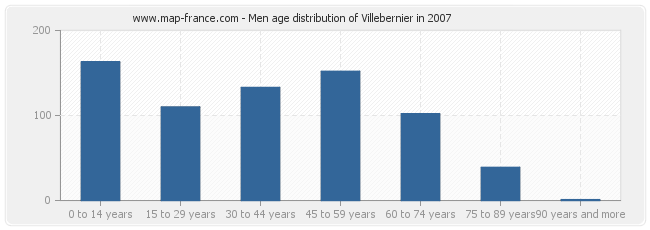 Men age distribution of Villebernier in 2007