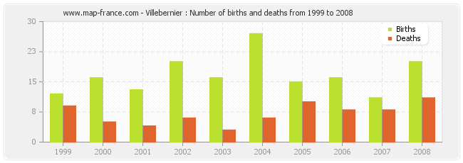 Villebernier : Number of births and deaths from 1999 to 2008