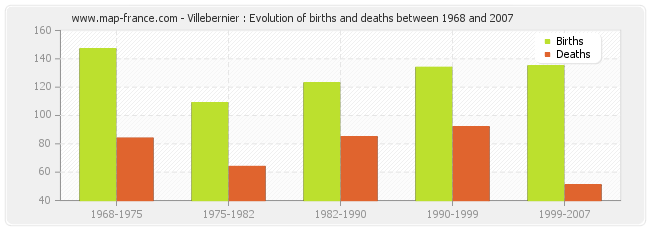 Villebernier : Evolution of births and deaths between 1968 and 2007