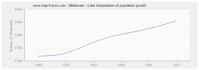 Villebernier : Cubic interpolation of population growth