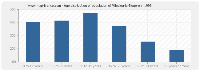 Age distribution of population of Villedieu-la-Blouère in 1999
