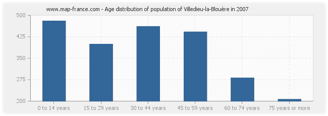 Age distribution of population of Villedieu-la-Blouère in 2007