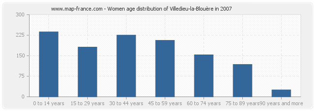 Women age distribution of Villedieu-la-Blouère in 2007