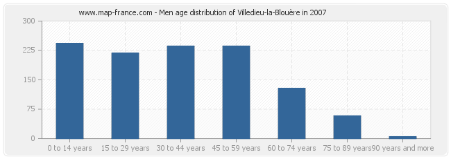 Men age distribution of Villedieu-la-Blouère in 2007