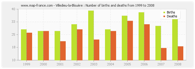 Villedieu-la-Blouère : Number of births and deaths from 1999 to 2008