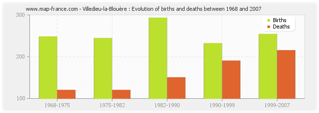 Villedieu-la-Blouère : Evolution of births and deaths between 1968 and 2007